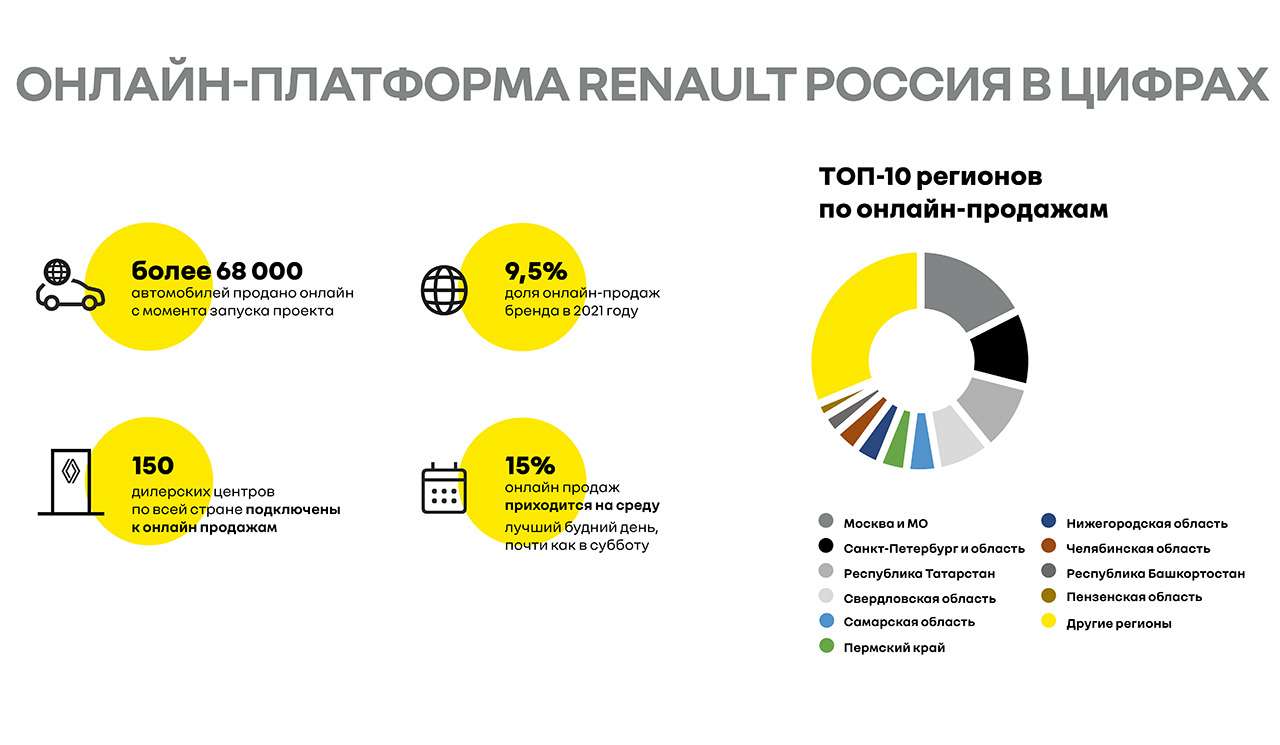 Продажи автомобилей онлайн: как это делают в Renault. 9 основных фактов — фото 1273000