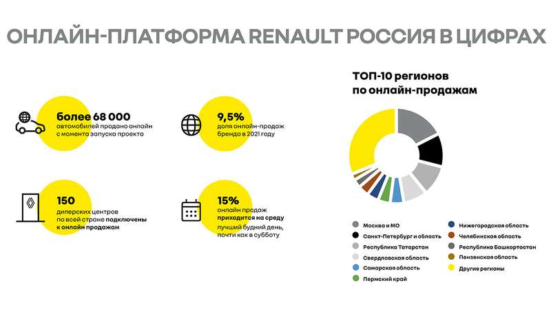 Продажи автомобилей онлайн: как это делают в Renault. 9 основных фактов