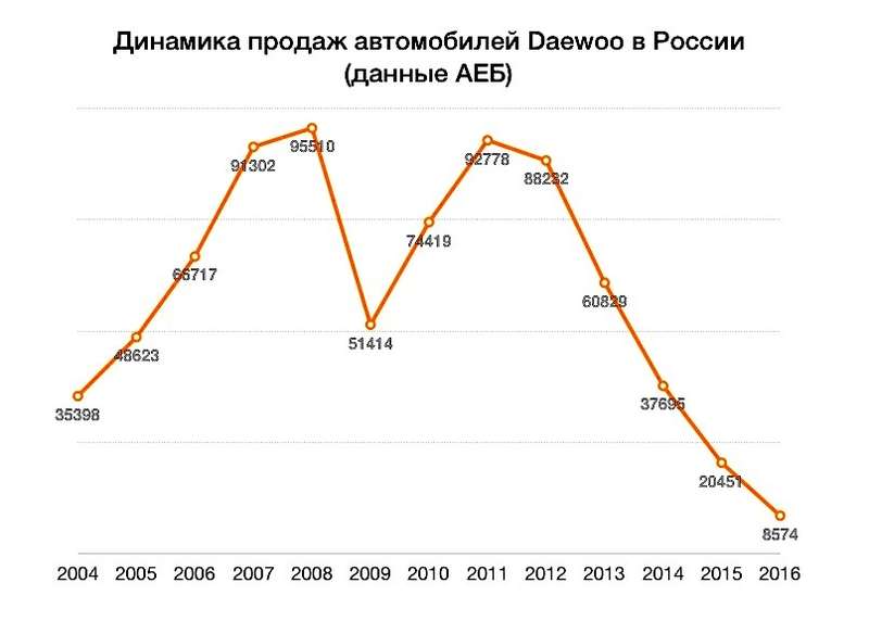 Новый конкурент АВТОВАЗа: снизятся ли из-за Ravon цены в России