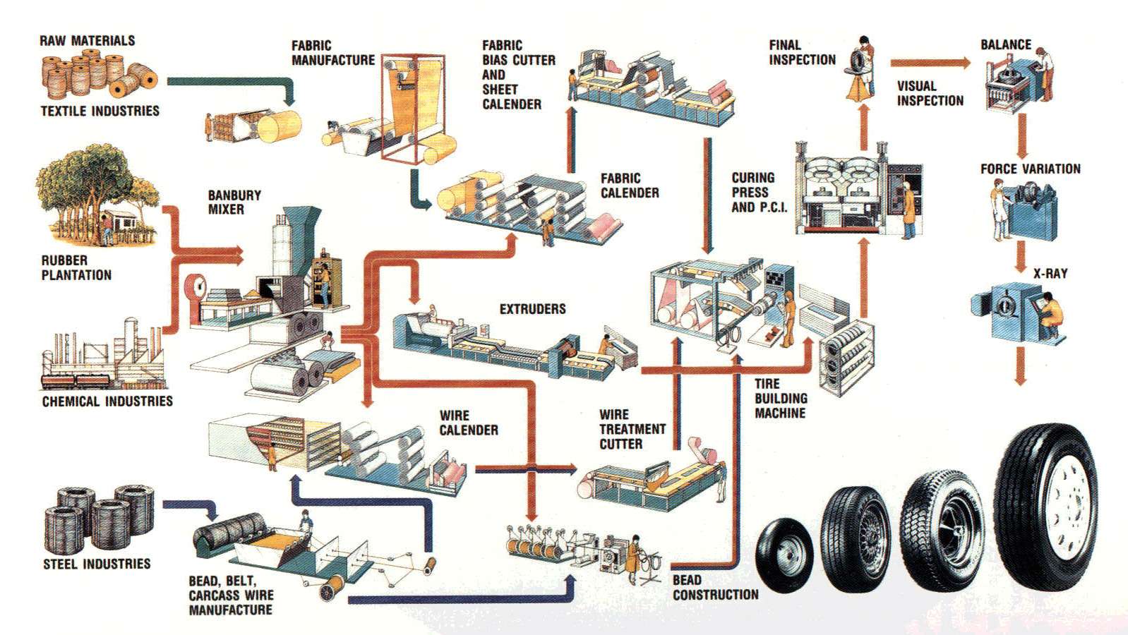 Схема производства шин