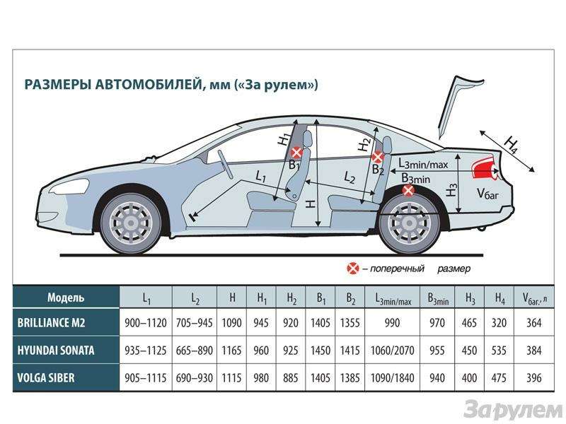 Тест Hyundai Sonata, Brilliance M2, Volga Siber: День выборов — фото 90432