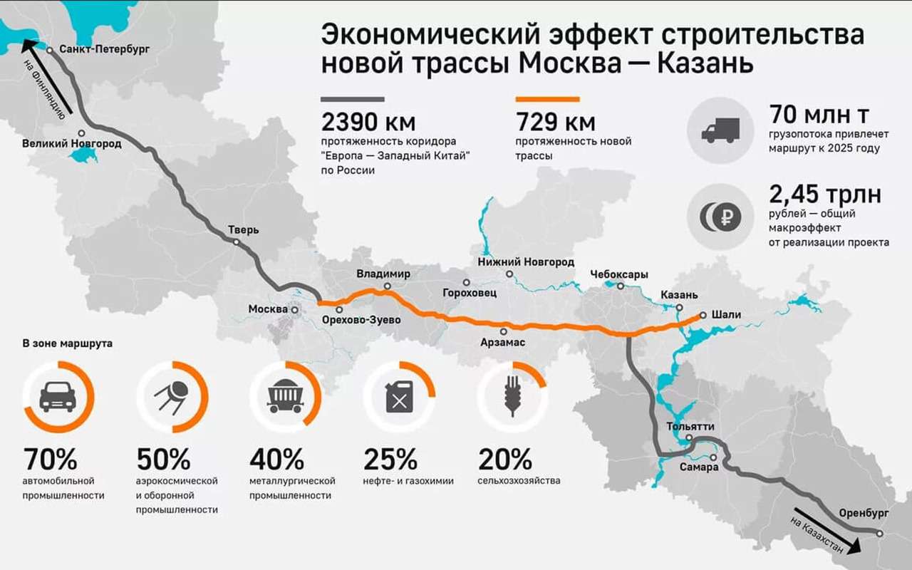 Новая скоростная трасса «Москва-Казань» должна принести российской экономике триллионы рублей.
