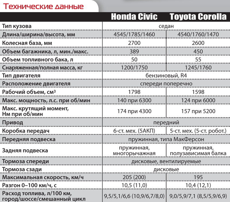 Toyota Corolla и Honda Civic