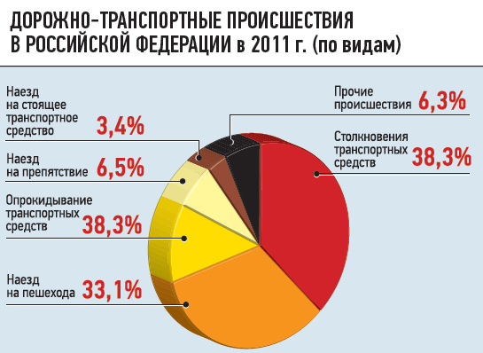 Дорожно-транспортные происшествия в Российской Федера ции в 2011 г. (по видам)