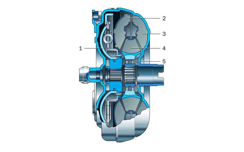 Устройство гидротрансформатора: 1 – блокировочная муфта; 2 – турбинное колесо;  3 – насосное колесо; 4 – реакторное колесо; 5 – механизм свободного хода.