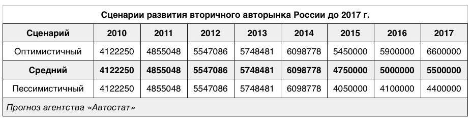 Сценарии развития вторичного авторынка России до 2017 г.