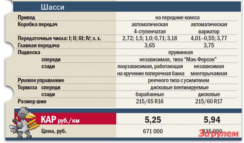 «Рено-Дастер», от 449 000 руб. vs «Ниссан-Кашкай», от 780 000 руб.