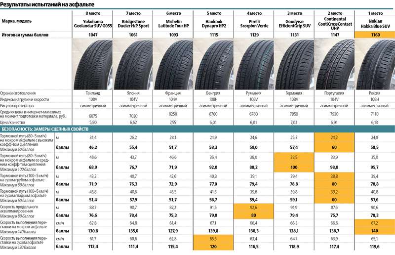 Летние шины для кроссоверов 235/65 R17: испытываем на полигонах Европы и США