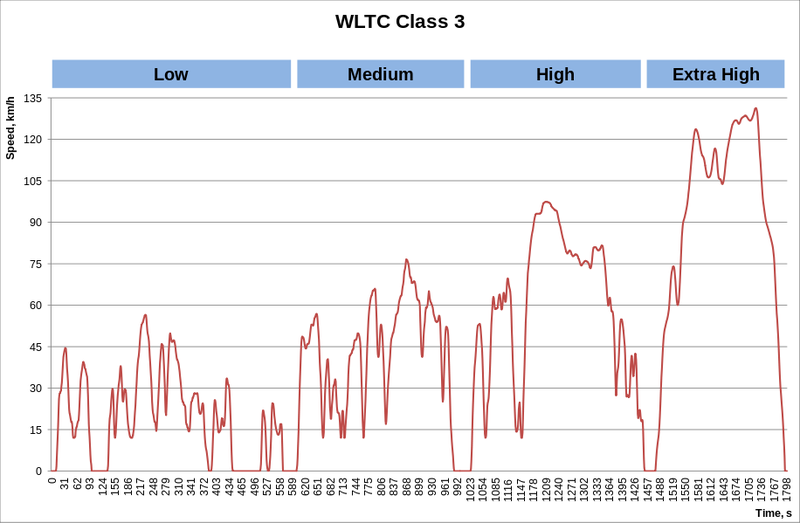 916px-WLTC_class_3.svg