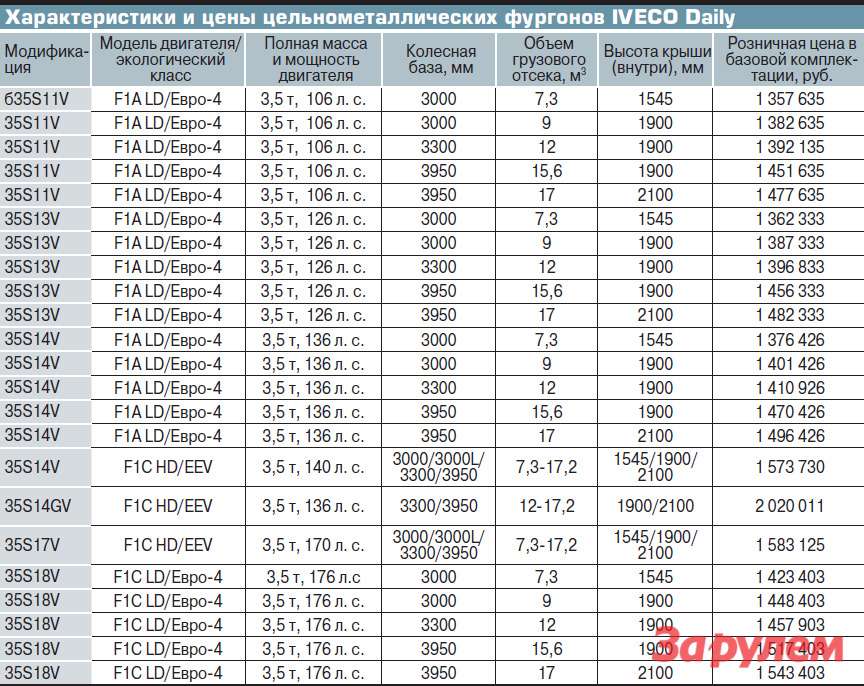 Характеристики и цены цельнометаллических фургонов IVECO Daily