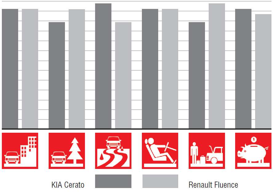 KIA Cerato и Renault Fluence