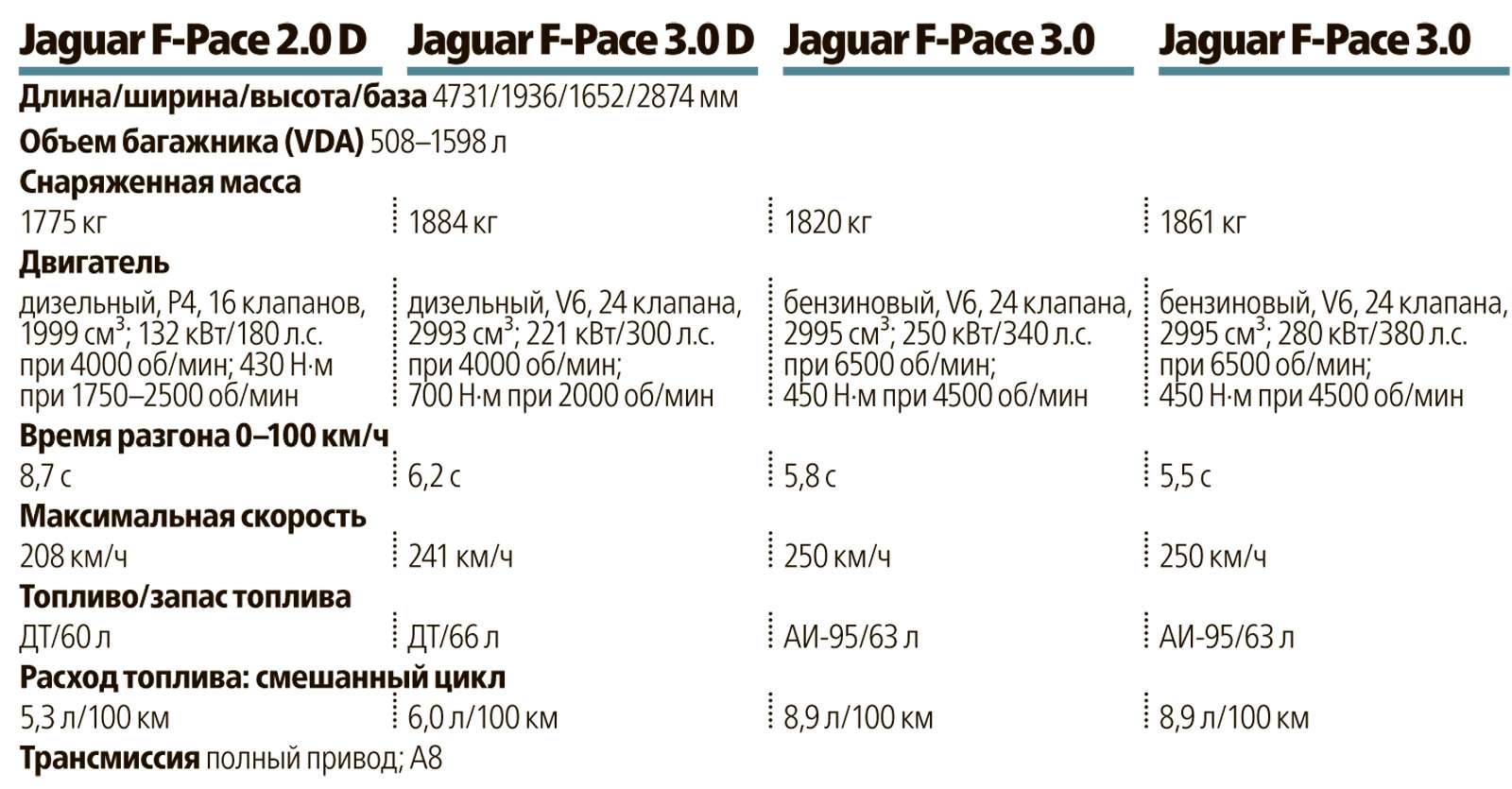 Первый тест нового кроссовера Jaguar F-Pace: пересечения — фото 597194