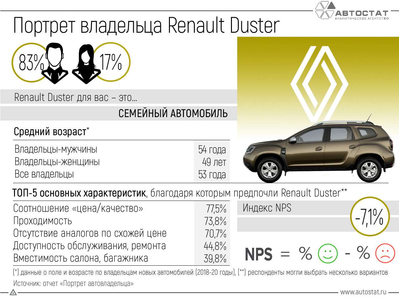 5 причин задуматься о покупке Renault Duster — фото 1301055