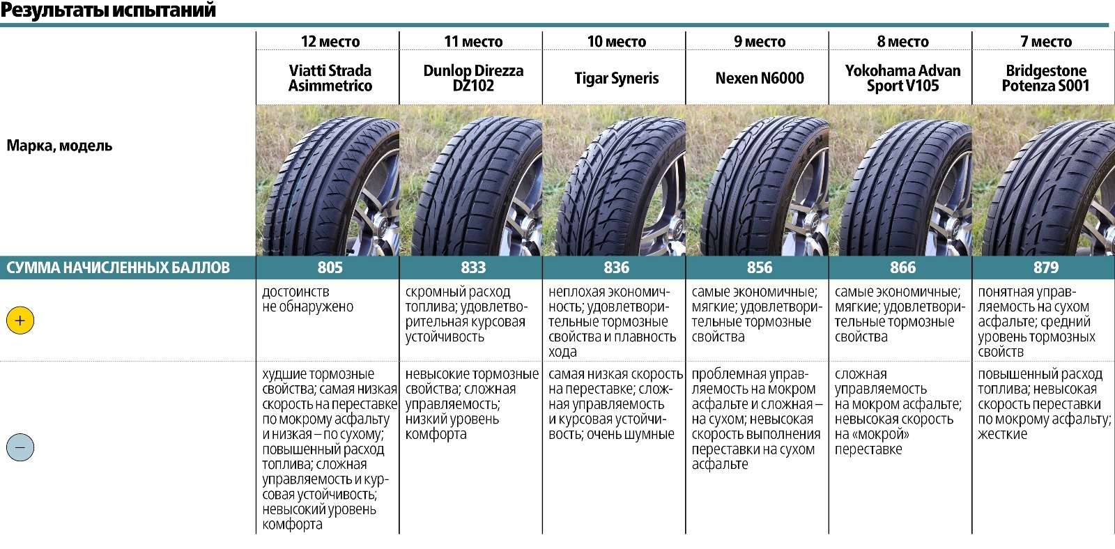 Сравнительный тест высокоскоростных летних шин 225/45 R17: заложники скорости — фото 572928