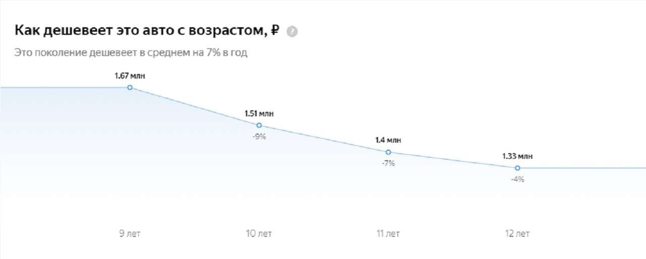 Изменение цены в зависимости от года выпуска - для рестайлингового Nissan Pathfinder третьего поколения сайт auto.ru выводит вот такую статистику