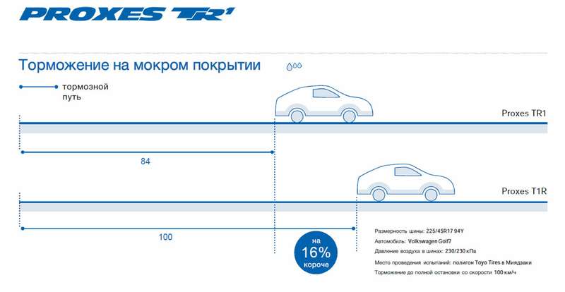 Toyo Tires привезла в Россию уникальную летнюю шину
