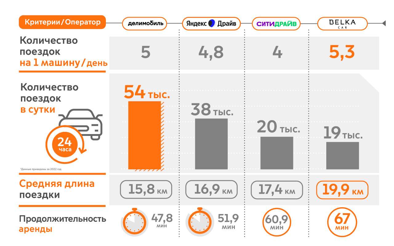 Рейтинг операторов аренды автомобилей в Москве — фото 1356799