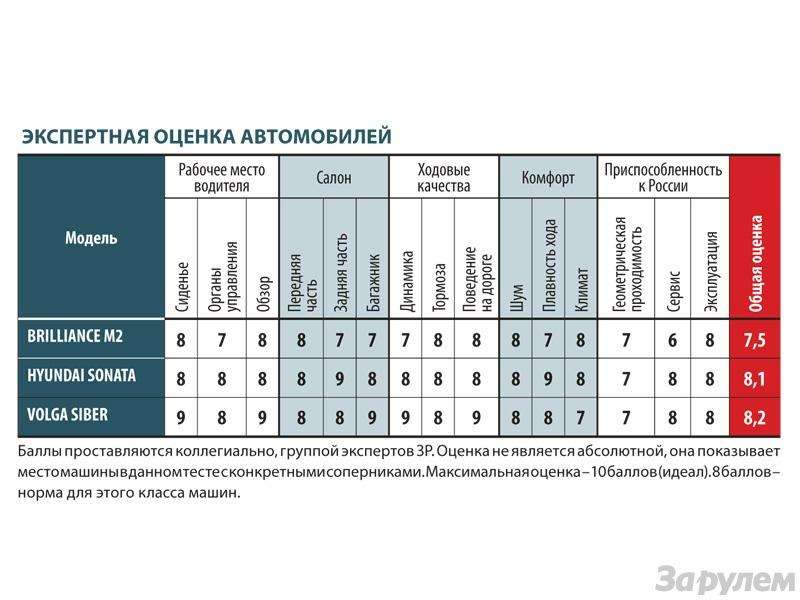 Тест Hyundai Sonata, Brilliance M2, Volga Siber: День выборов — фото 90433