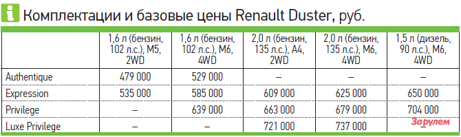 Renault Duster: цена привилегии — фото 258513