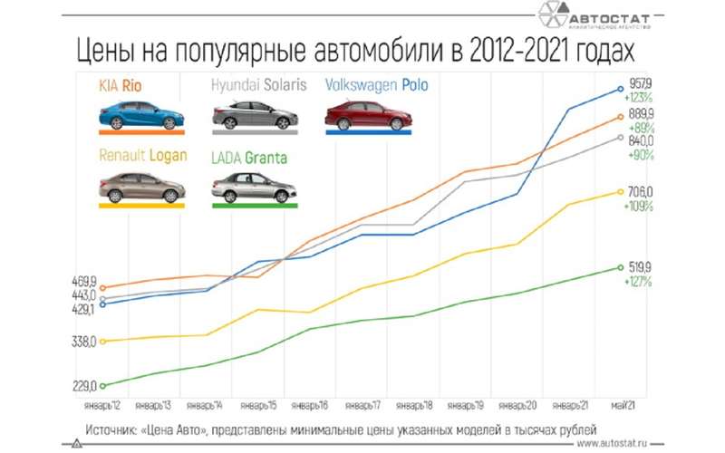 Как росли цены на бюджетные авто за 10 лет — Гранта в лидерах!