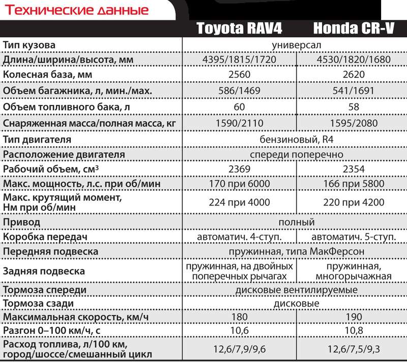 Toyota RAV4 и Honda CR-V
