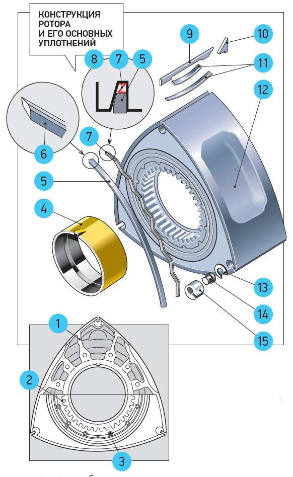 1 – ребро жесткости; 2 – внутренняя шестерня;3 – пружинный штифт; 4 – подшипник ротора; 5 – боковое уплотнение; 6 – форма кромки бокового уплотнения; 7 – пружина бокового уплотнения; 8 – ротор; 9 – уплотнение вершины ротора (апекс); 10 – уголок апекса;11 – пружины апекса;12 – камера сгорания ротора;13 – пружина углового уплотнения;14 – вставка углового уплотнения;15 – угловое уплотнение
