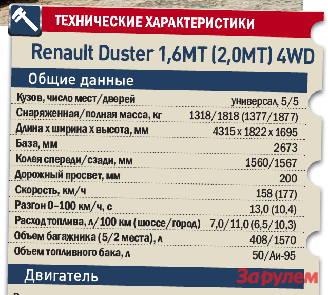 «Рено-Дастер», от 449 000 руб., КАР от 5,67 руб./км