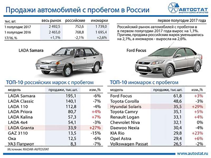 Топ-10 самых популярных подержанных автомобилей на российском рынке