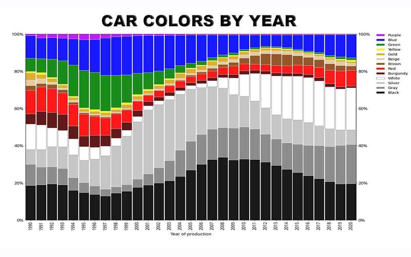 Мы все меньше покупаем цветных автомобилей